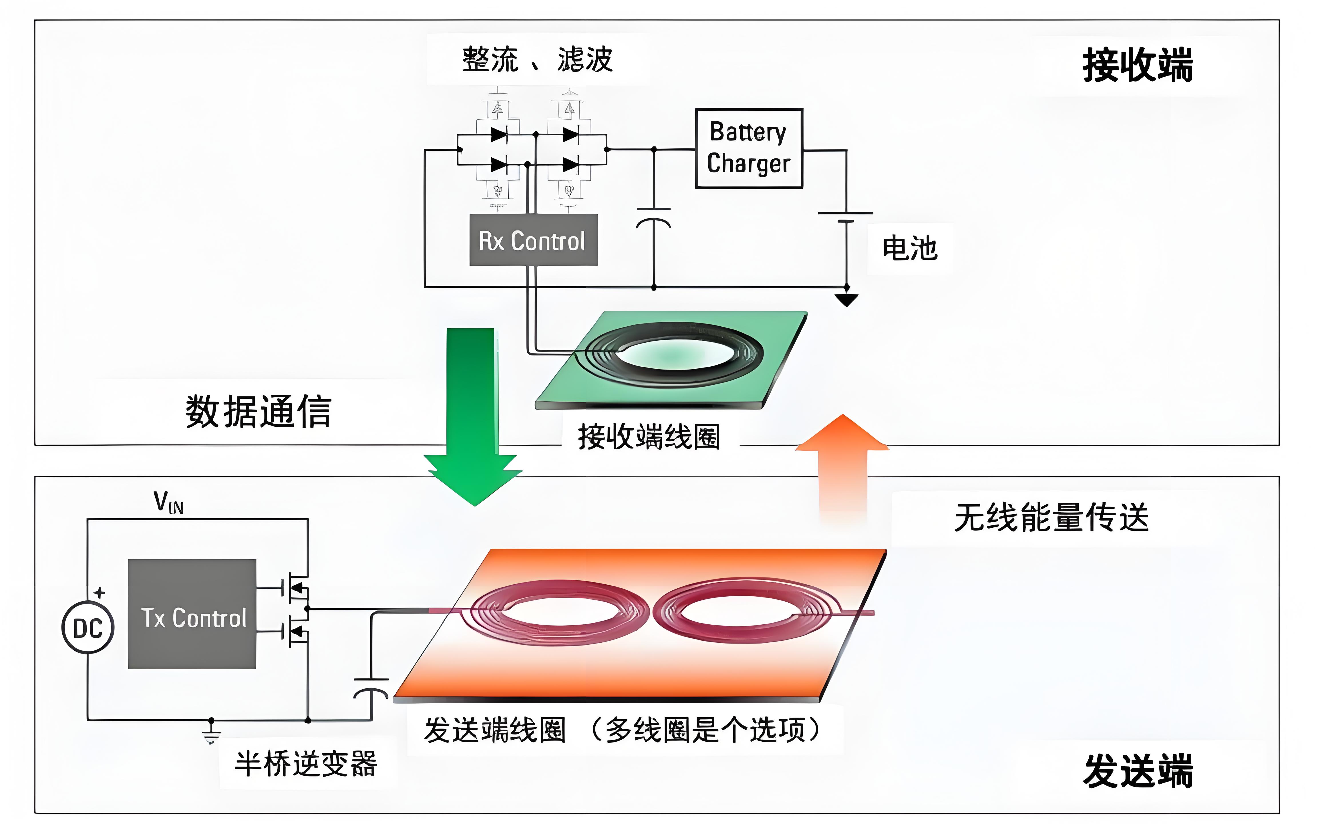 NFC充电核心技术点